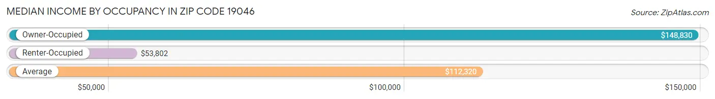 Median Income by Occupancy in Zip Code 19046