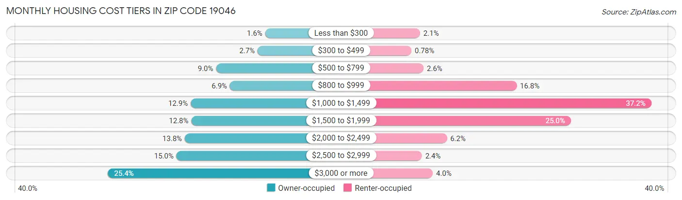 Monthly Housing Cost Tiers in Zip Code 19046