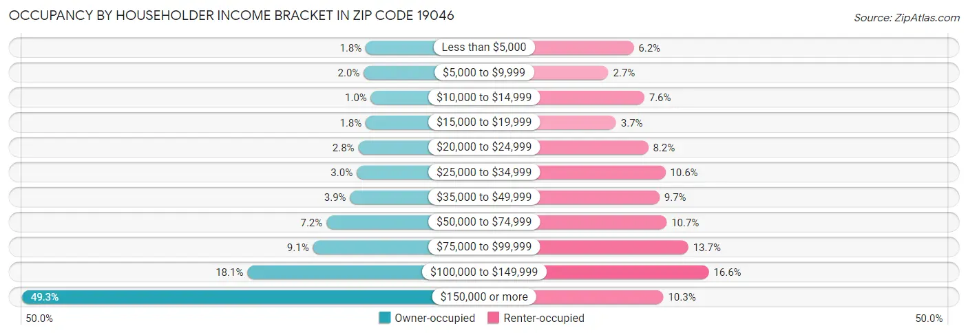 Occupancy by Householder Income Bracket in Zip Code 19046