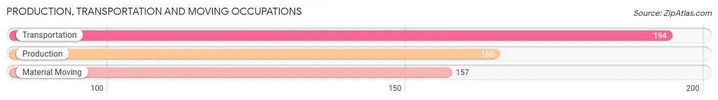 Production, Transportation and Moving Occupations in Zip Code 19046