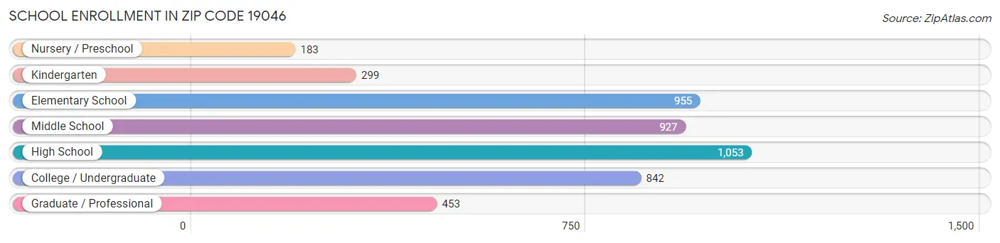 School Enrollment in Zip Code 19046