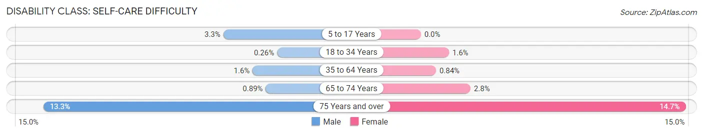 Disability in Zip Code 19046: <span>Self-Care Difficulty</span>