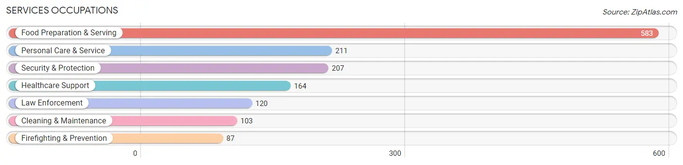 Services Occupations in Zip Code 19046