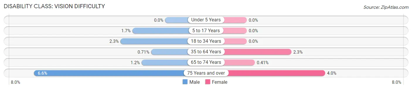 Disability in Zip Code 19046: <span>Vision Difficulty</span>