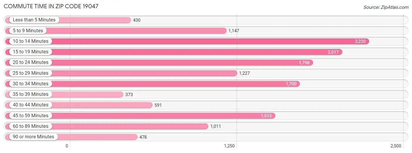 Commute Time in Zip Code 19047