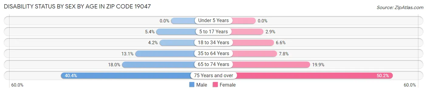 Disability Status by Sex by Age in Zip Code 19047