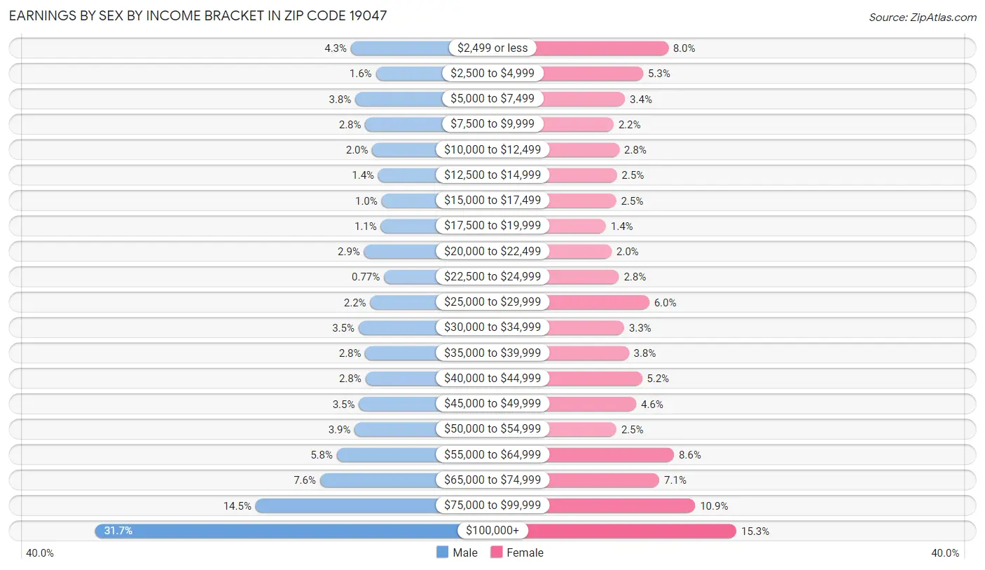 Earnings by Sex by Income Bracket in Zip Code 19047