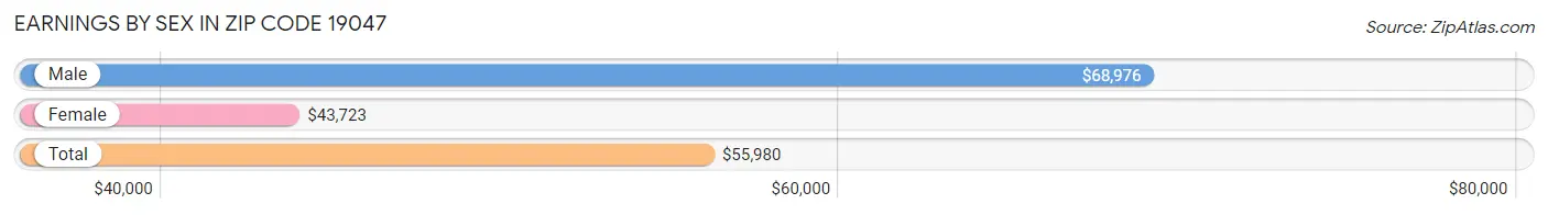 Earnings by Sex in Zip Code 19047