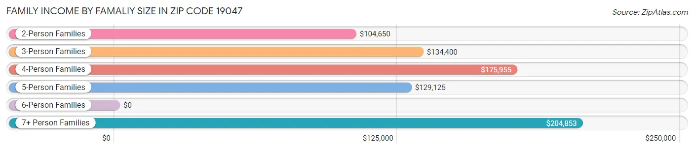 Family Income by Famaliy Size in Zip Code 19047