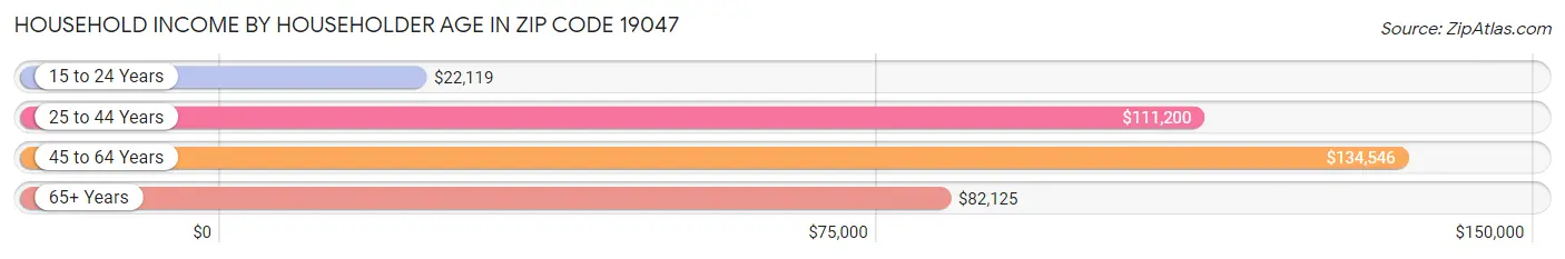 Household Income by Householder Age in Zip Code 19047