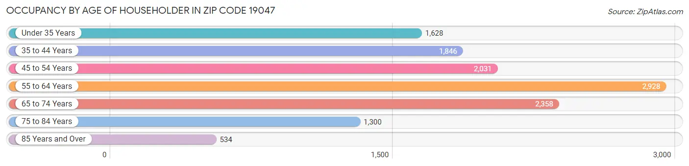 Occupancy by Age of Householder in Zip Code 19047
