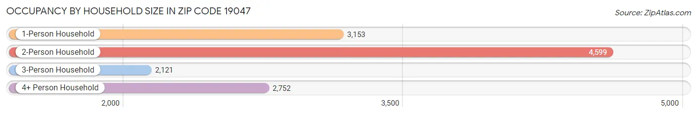 Occupancy by Household Size in Zip Code 19047