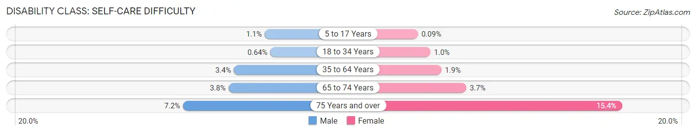 Disability in Zip Code 19047: <span>Self-Care Difficulty</span>