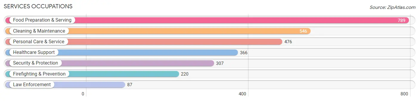 Services Occupations in Zip Code 19047