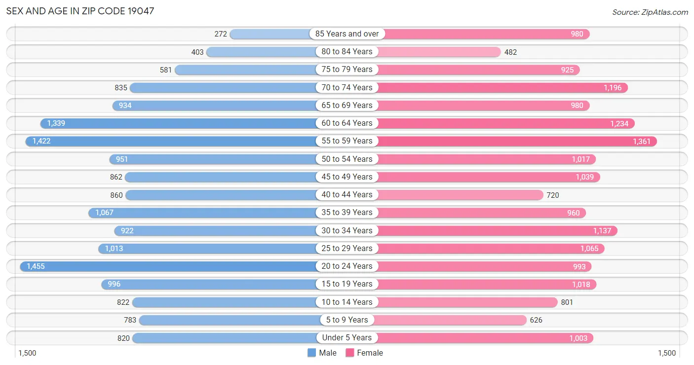 Sex and Age in Zip Code 19047