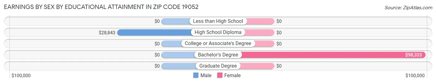 Earnings by Sex by Educational Attainment in Zip Code 19052