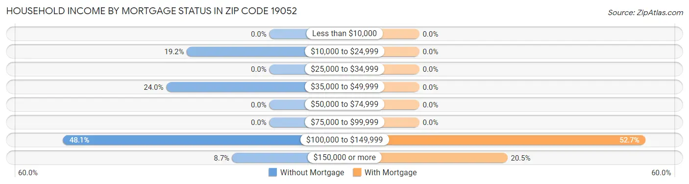 Household Income by Mortgage Status in Zip Code 19052
