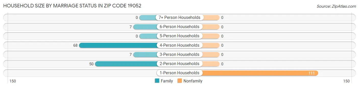 Household Size by Marriage Status in Zip Code 19052