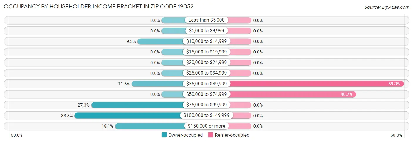 Occupancy by Householder Income Bracket in Zip Code 19052