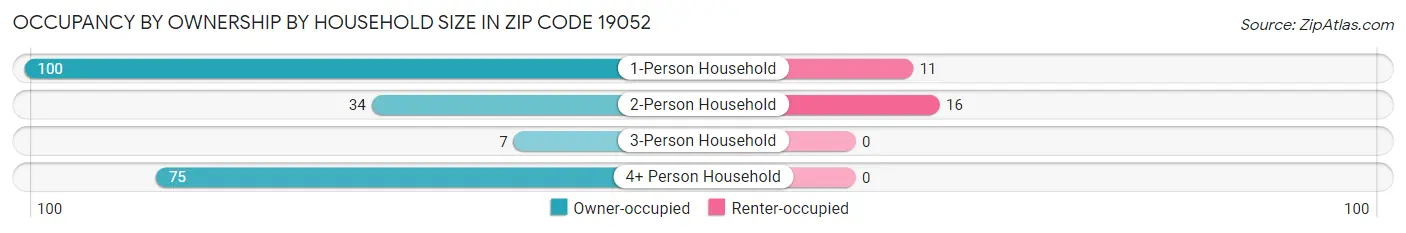 Occupancy by Ownership by Household Size in Zip Code 19052