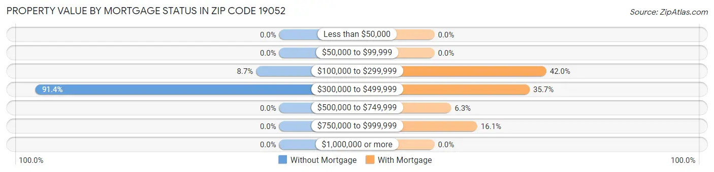 Property Value by Mortgage Status in Zip Code 19052