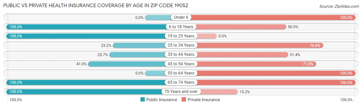 Public vs Private Health Insurance Coverage by Age in Zip Code 19052
