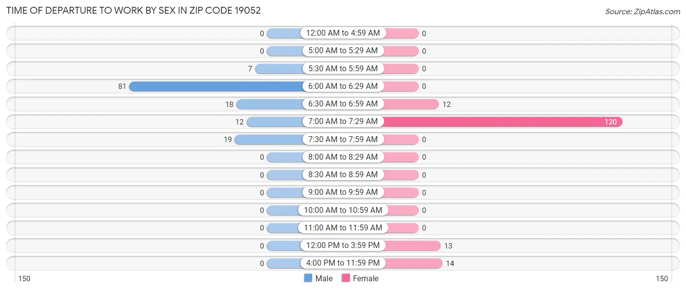 Time of Departure to Work by Sex in Zip Code 19052
