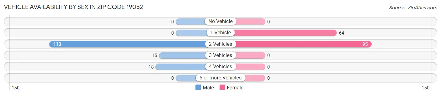 Vehicle Availability by Sex in Zip Code 19052