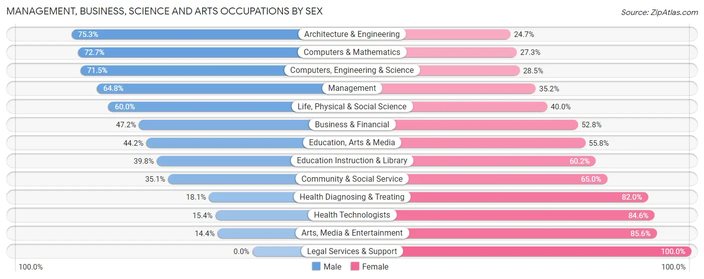 Management, Business, Science and Arts Occupations by Sex in Zip Code 19054