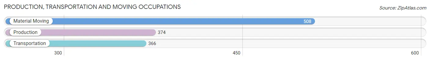 Production, Transportation and Moving Occupations in Zip Code 19054