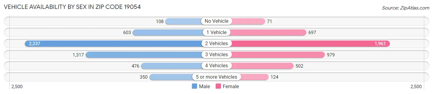 Vehicle Availability by Sex in Zip Code 19054