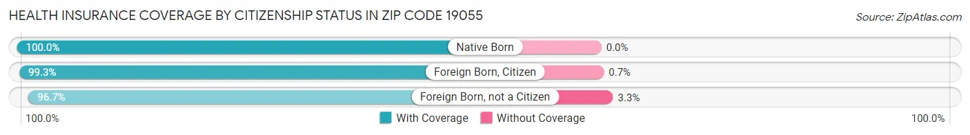 Health Insurance Coverage by Citizenship Status in Zip Code 19055