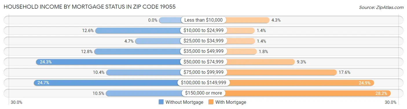 Household Income by Mortgage Status in Zip Code 19055