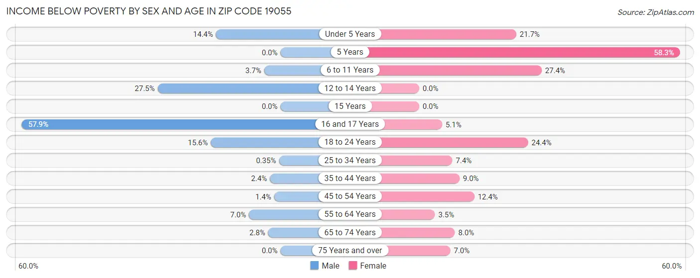 Income Below Poverty by Sex and Age in Zip Code 19055