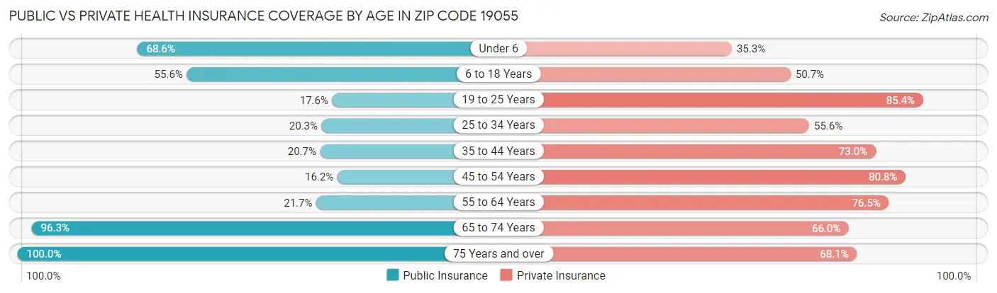 Public vs Private Health Insurance Coverage by Age in Zip Code 19055