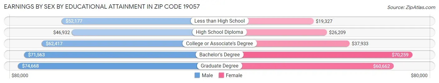 Earnings by Sex by Educational Attainment in Zip Code 19057