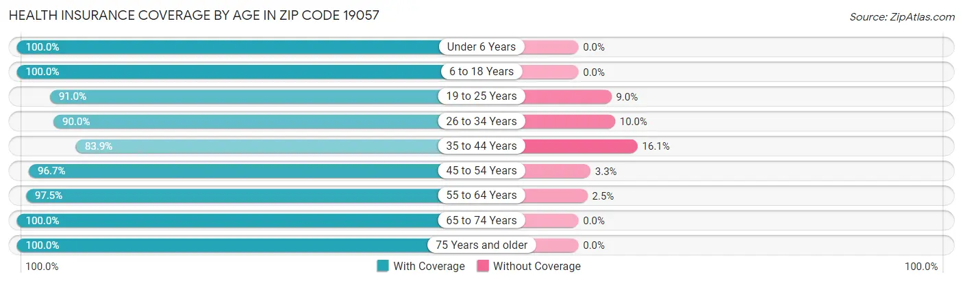 Health Insurance Coverage by Age in Zip Code 19057