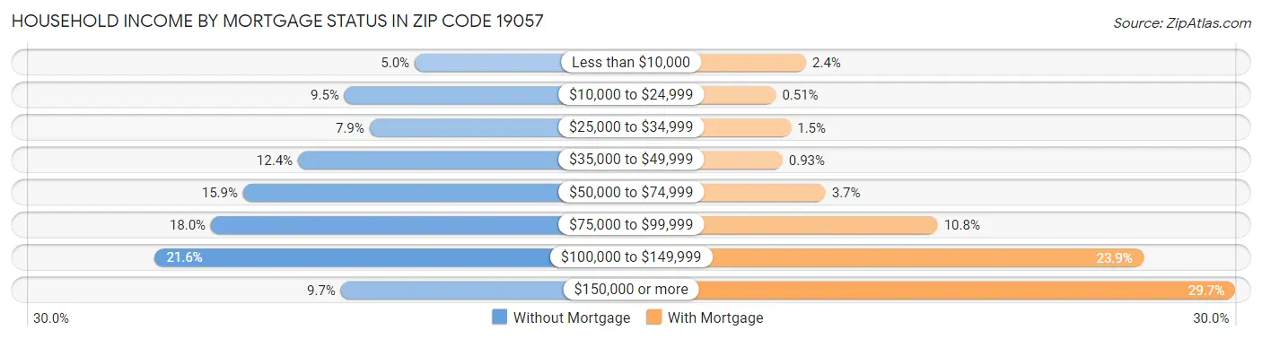 Household Income by Mortgage Status in Zip Code 19057