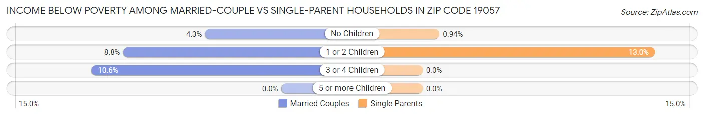 Income Below Poverty Among Married-Couple vs Single-Parent Households in Zip Code 19057