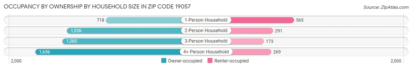 Occupancy by Ownership by Household Size in Zip Code 19057
