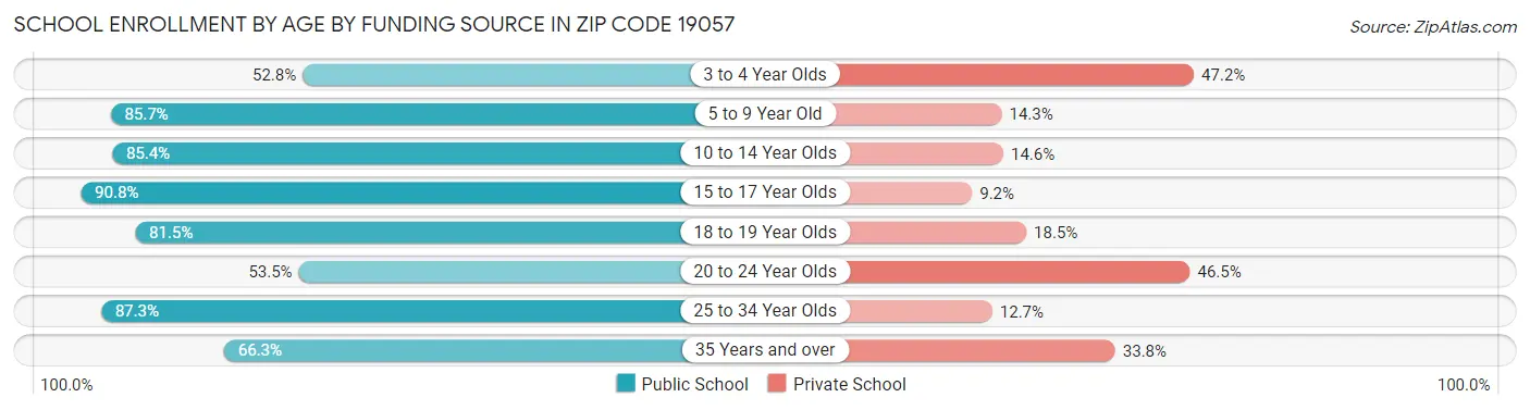 School Enrollment by Age by Funding Source in Zip Code 19057