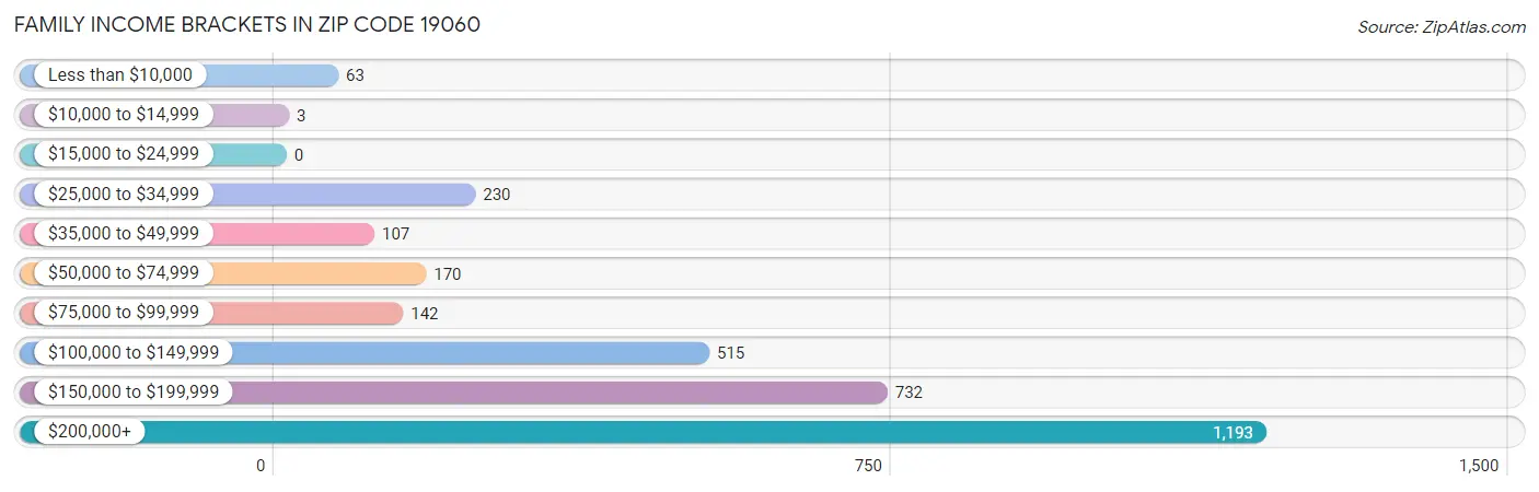 Family Income Brackets in Zip Code 19060