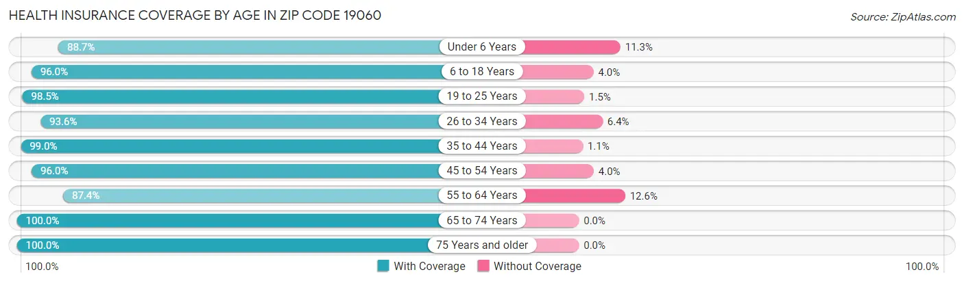 Health Insurance Coverage by Age in Zip Code 19060