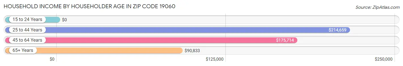 Household Income by Householder Age in Zip Code 19060