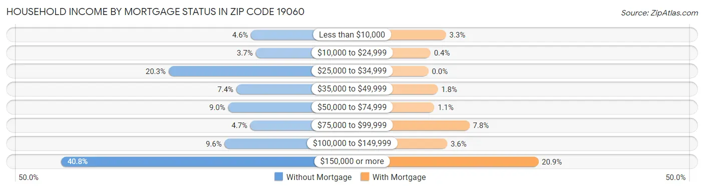 Household Income by Mortgage Status in Zip Code 19060