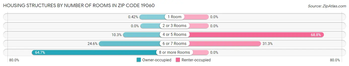 Housing Structures by Number of Rooms in Zip Code 19060