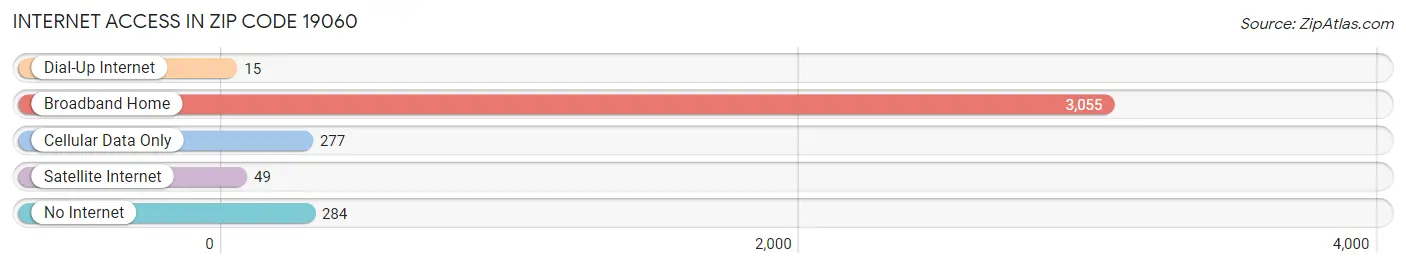 Internet Access in Zip Code 19060