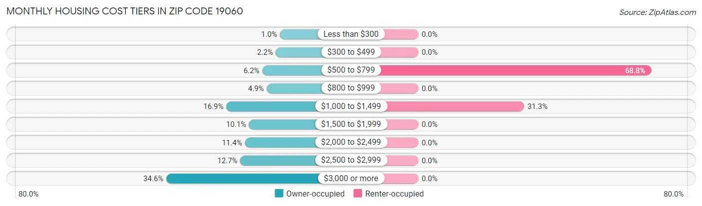 Monthly Housing Cost Tiers in Zip Code 19060