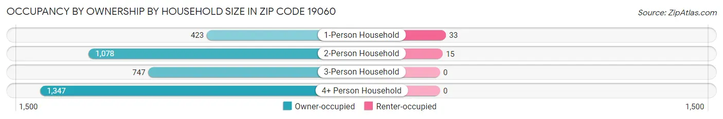 Occupancy by Ownership by Household Size in Zip Code 19060