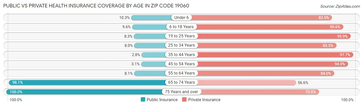Public vs Private Health Insurance Coverage by Age in Zip Code 19060